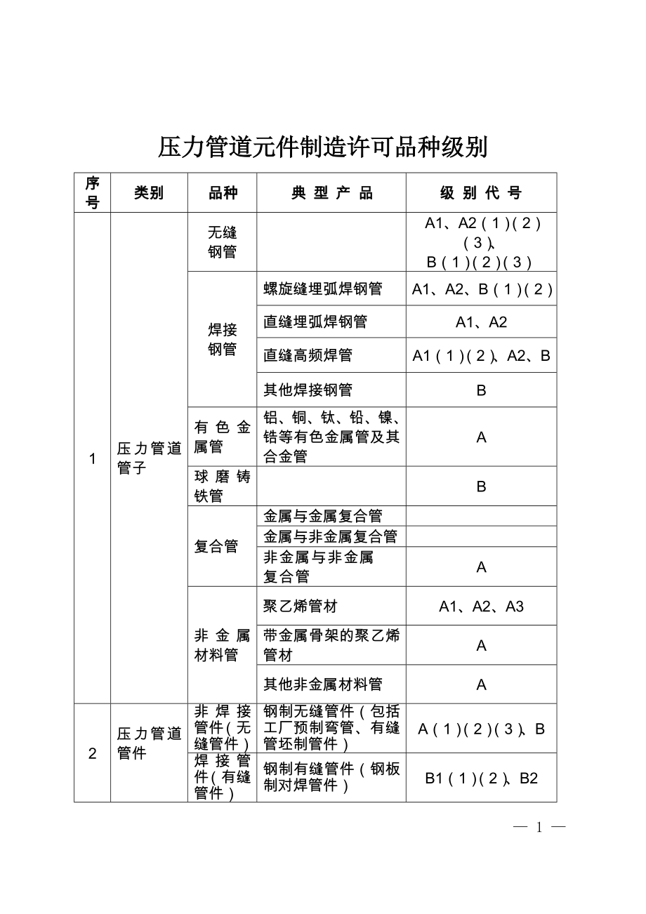 压力管道元件制造许可品种级别_第1页