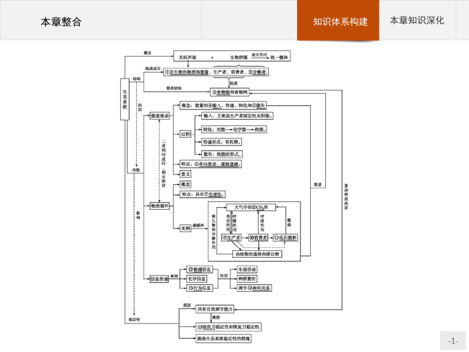 2019-2020學(xué)年生物人教版必修3課件：第5章 本章整合_第1頁(yè)