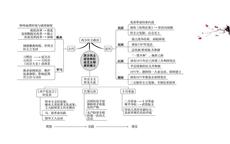 2021版歷史素養(yǎng)講練大一輪人民版課件：5 西方民主政治和社會(huì)主義制度的建立_第1頁(yè)