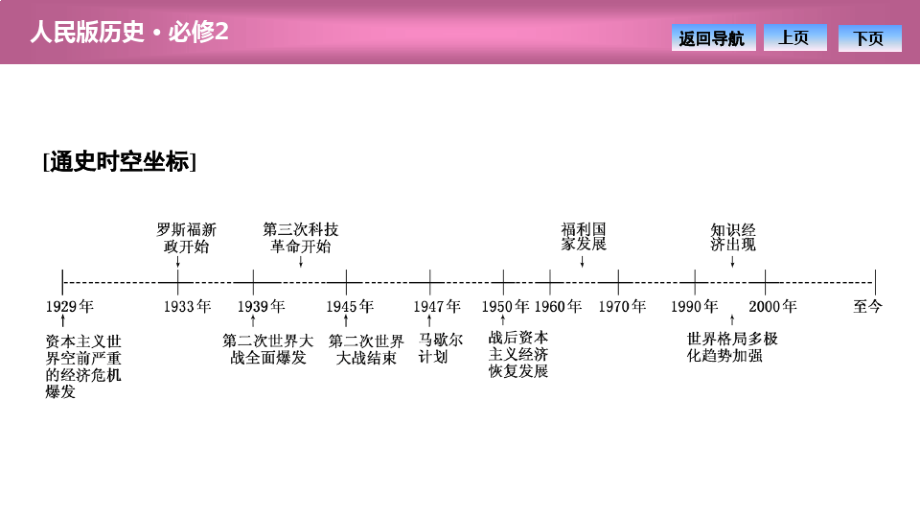 2020-2021學年人民版歷史必修2課件：專題六 羅斯福新政與當代資本主義 專題優(yōu)化總結(jié)_第1頁