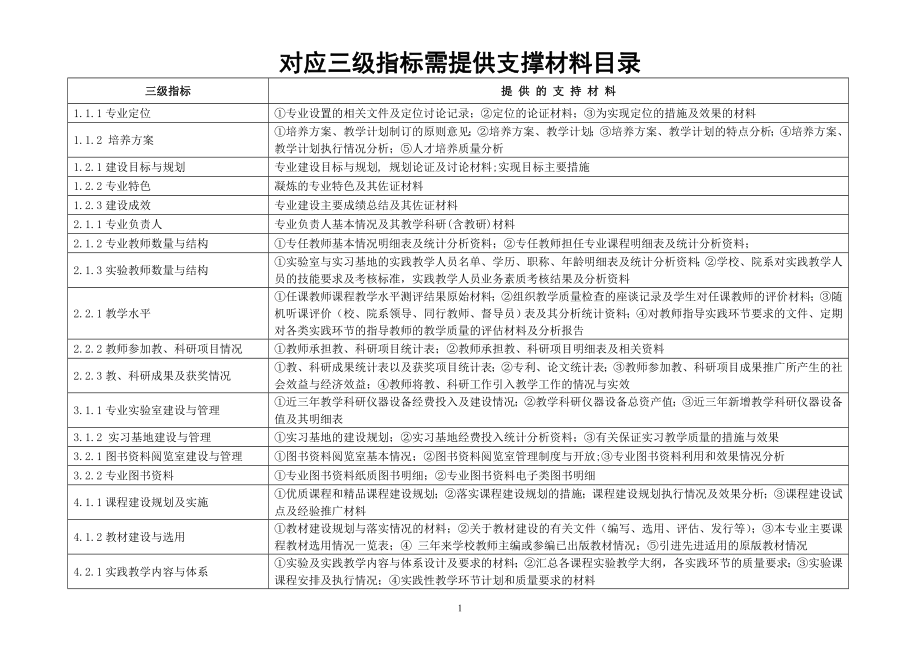 对应三级指标需提供支撑材料目录_第1页