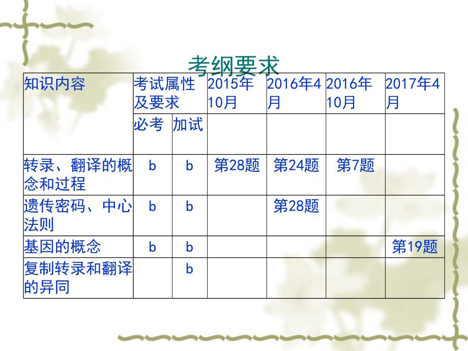 遗传物质的表达——课件_第1页