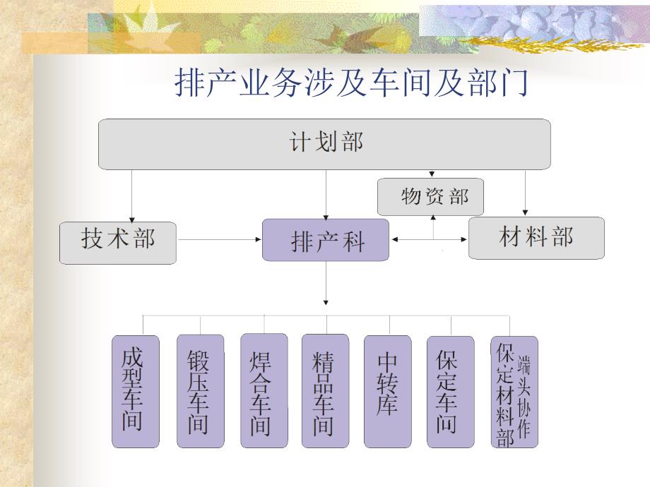 [精选]排产业务涉及车间及部门22114_第1页