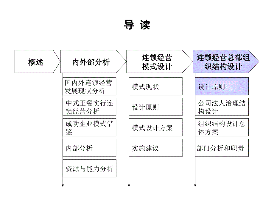 ABC连锁经营模式设计方案(三)ffg_第1页