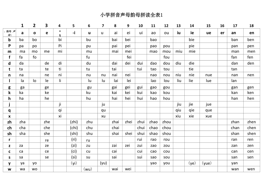 汉语拼音声母韵母拼读全表打印版_第1页