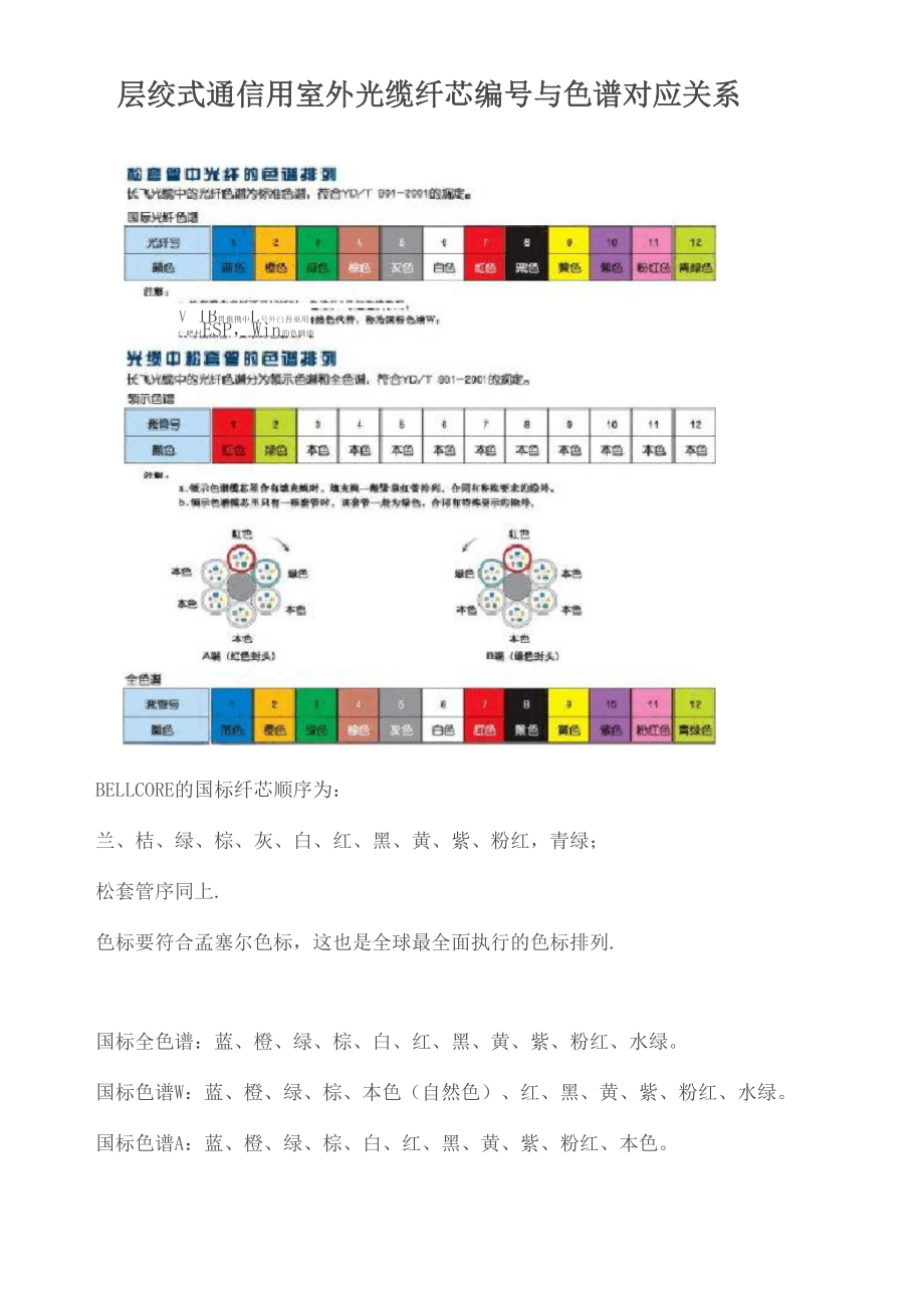 12芯光纤颜色谱_第1页