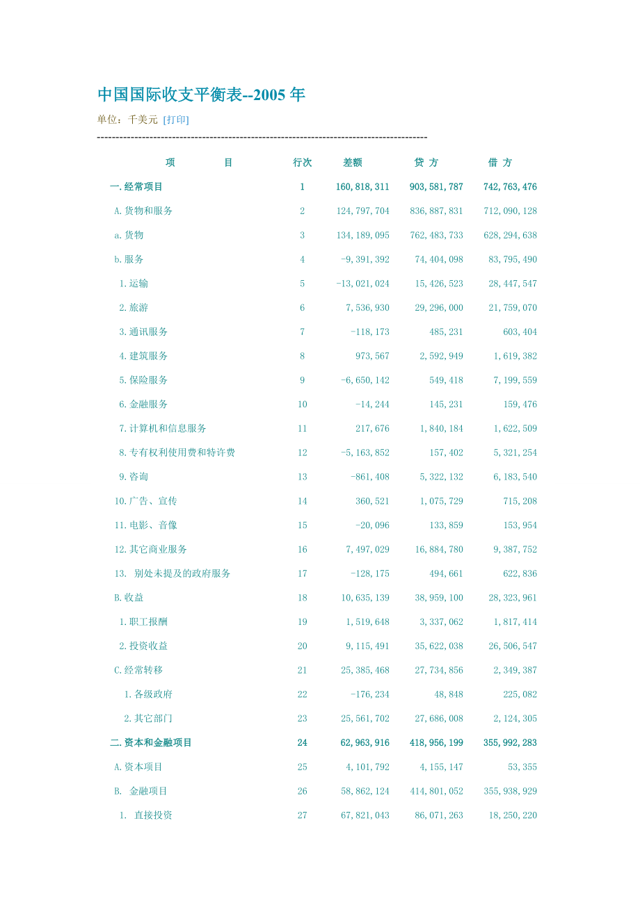 中国国际收支平衡表4Word_第1页
