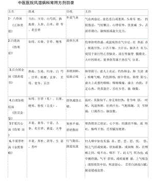中医医院风湿病科常用方剂表