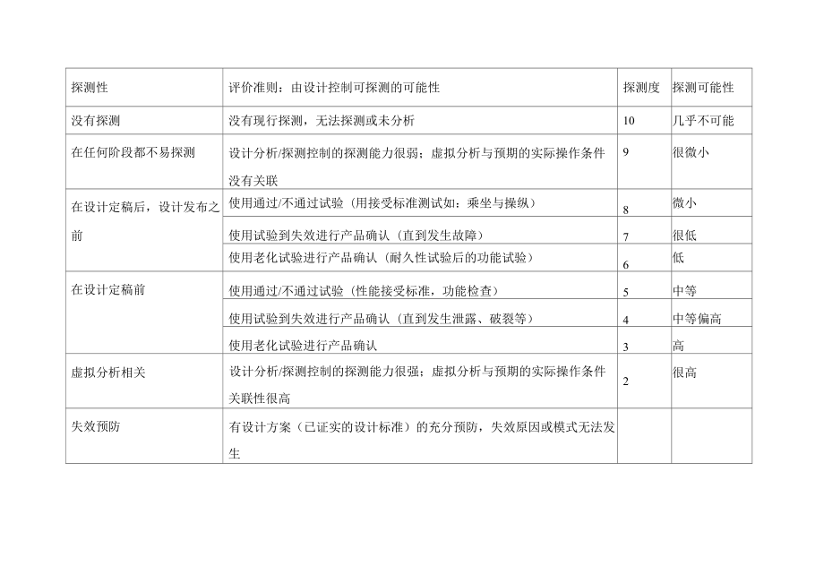 嚴(yán)重度、頻度、探測度表_第1頁