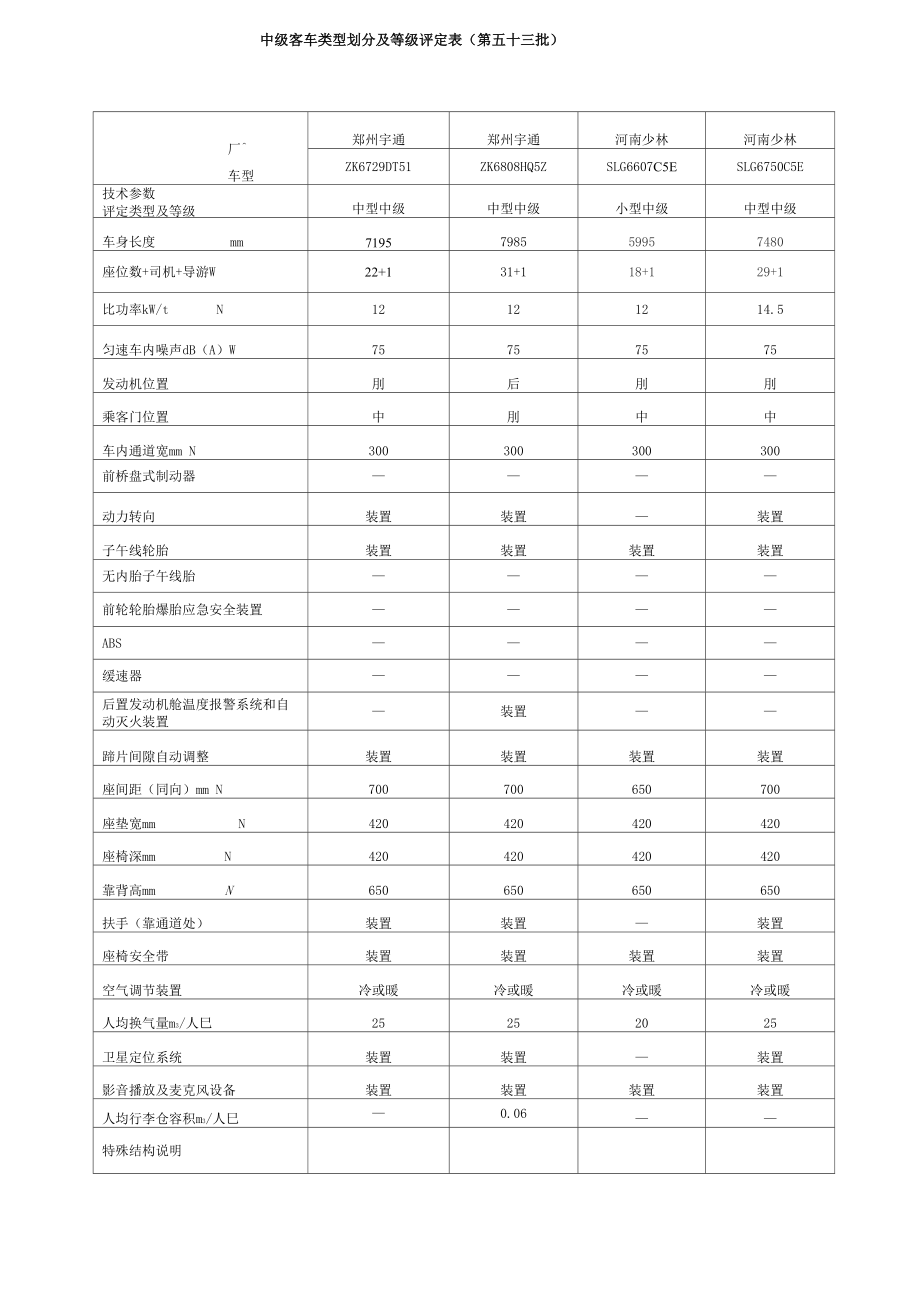 中级客车类型划分及等级评定表_第1页