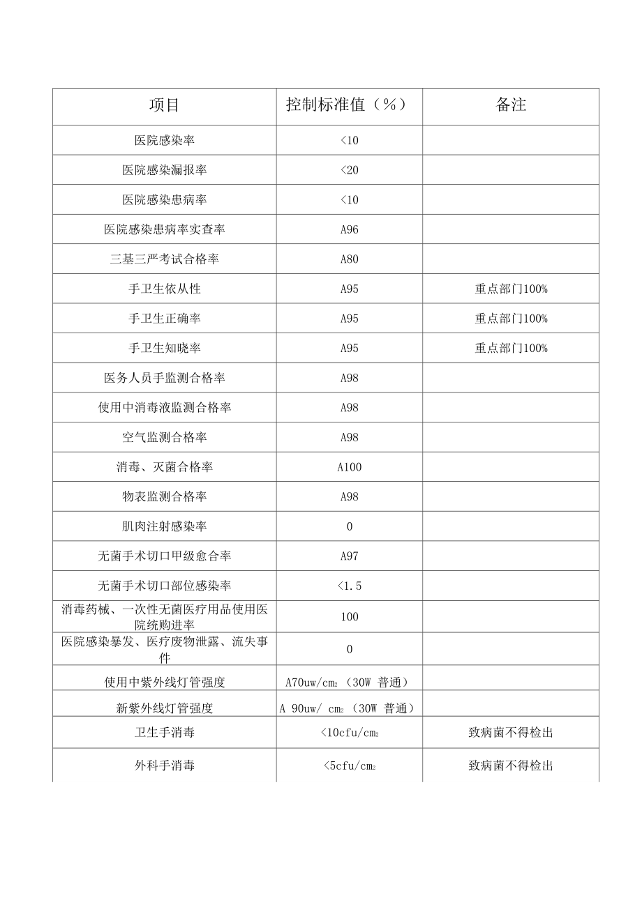 三级医院医院感染管理质量控制指标登记表_第1页