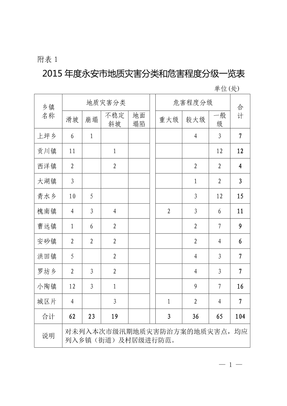 永安市201义4年地质灾害防治方案_第1页