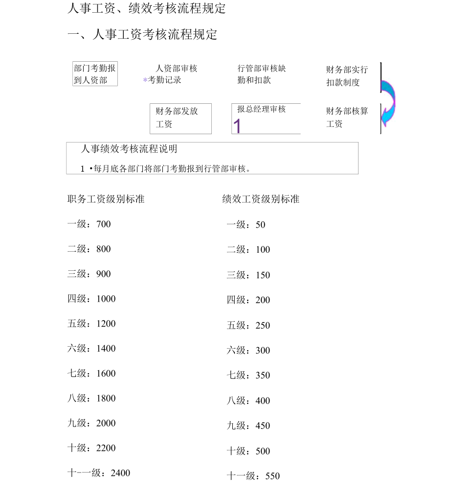 企业公司工厂人事工资、绩效考核流程规定_第1页