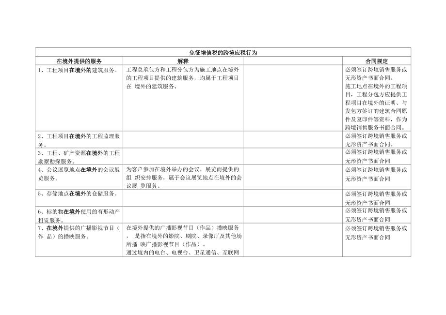 免征增值税的跨境应税行为梳理_第1页