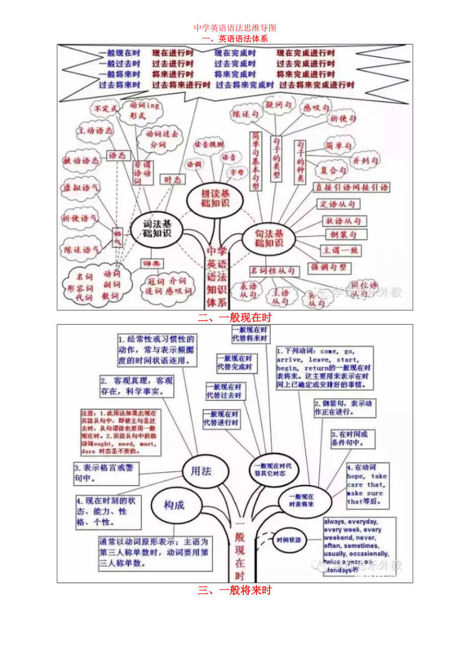 中学英语语法思维导图_第1页