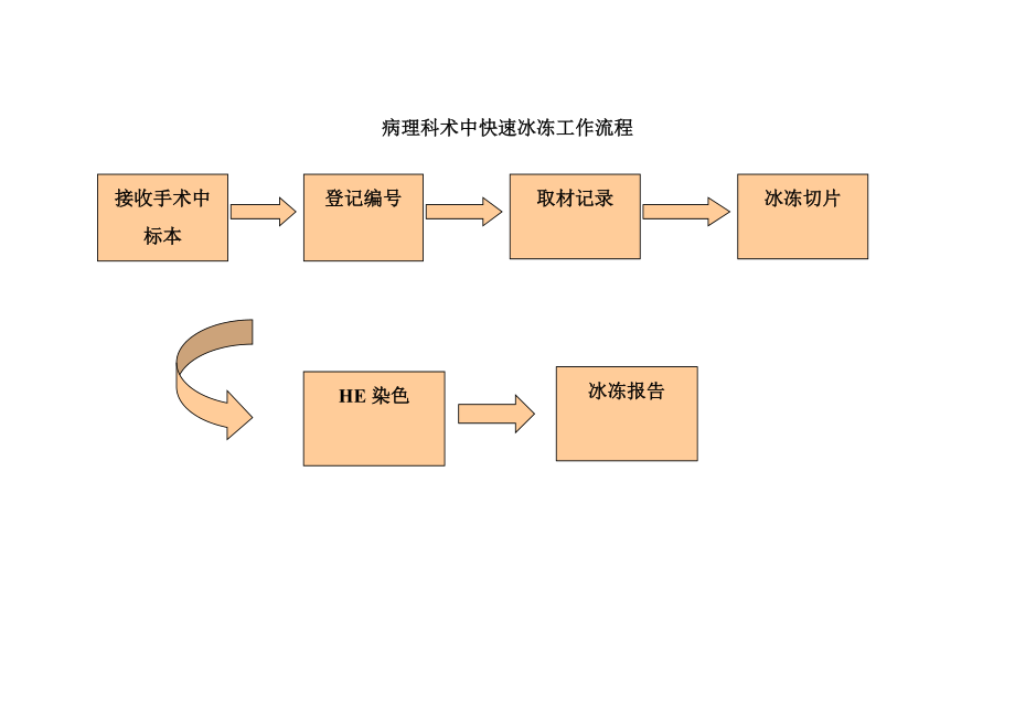 病理科术中快速冰冻工作流程图_第1页