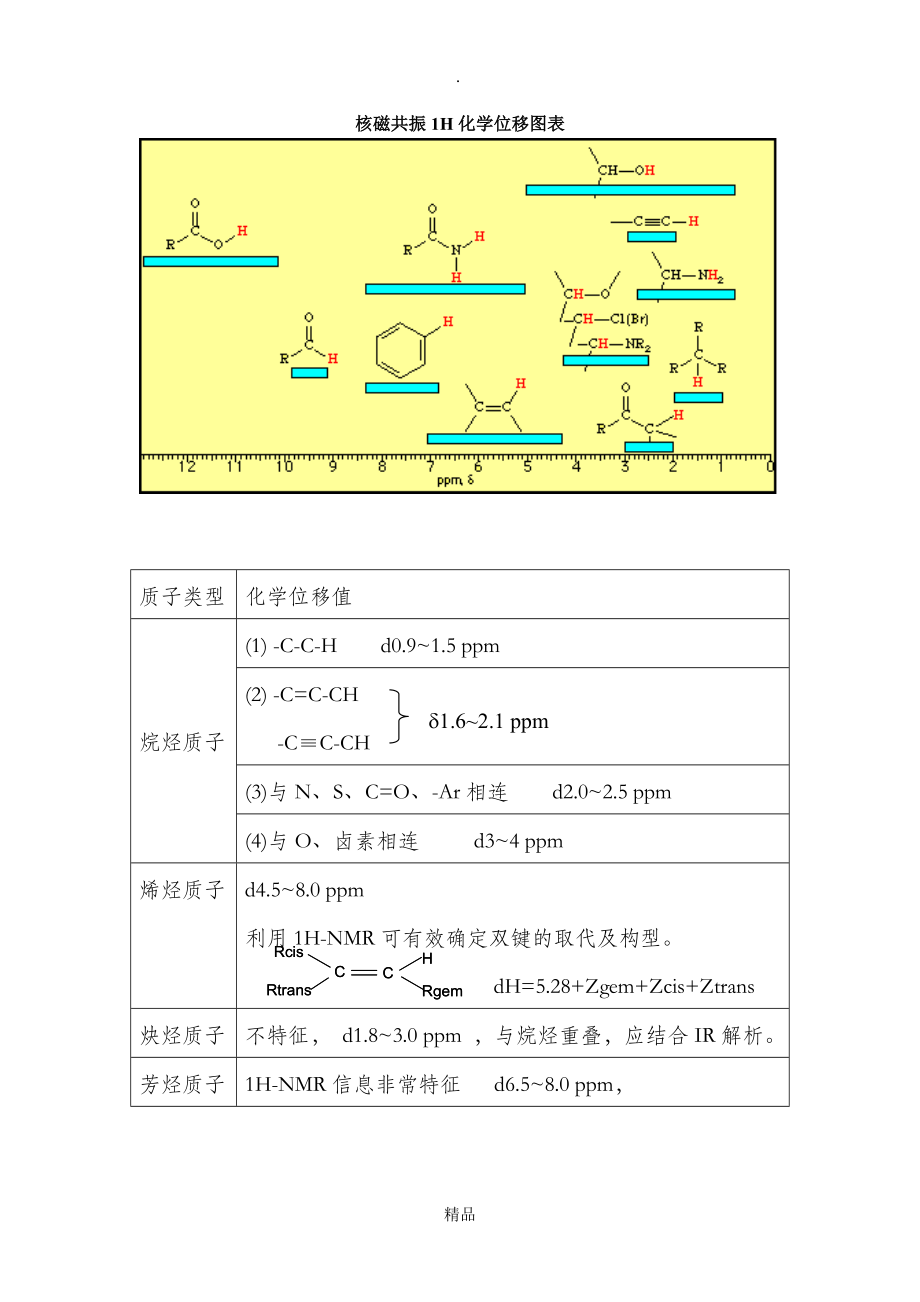 核磁共振1H化学位移图表_第1页