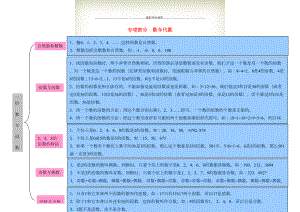 五年級(jí)數(shù)學(xué)上冊(cè) 教材梳理 專項(xiàng)部分 數(shù)與代數(shù) 北師大版(共3頁(yè)DOC)