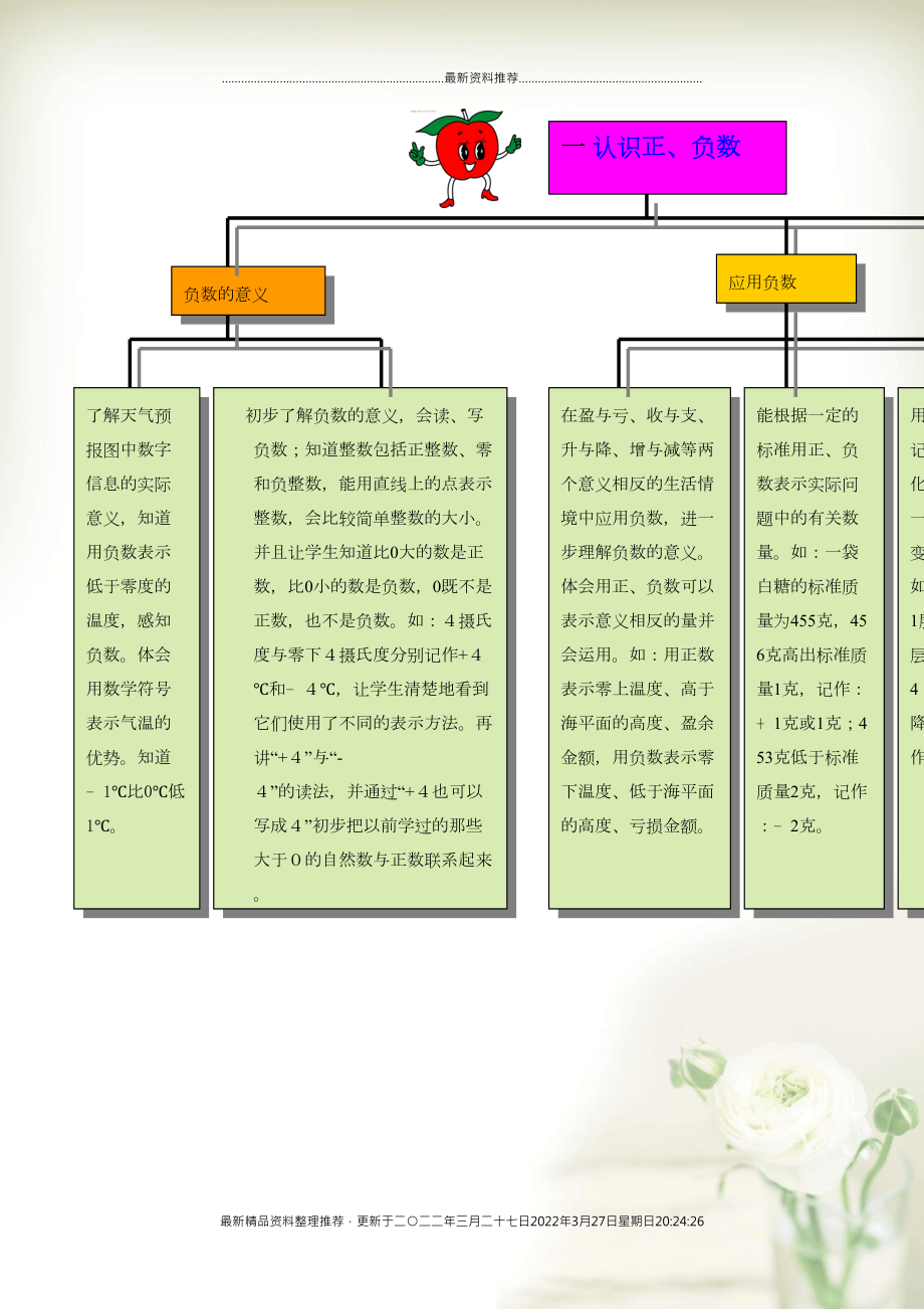 五年級(jí)數(shù)學(xué)下冊(cè) 教材梳理 數(shù)與代數(shù) 一認(rèn)識(shí)正、負(fù)數(shù) 青島版(共1頁(yè)DOC)_第1頁(yè)