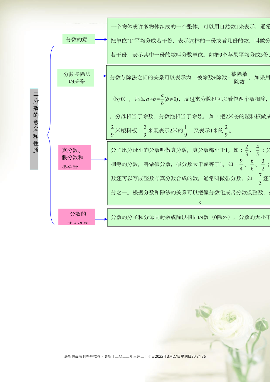 五年級數(shù)學(xué)下冊 教材梳理 數(shù)與代數(shù) 二 分?jǐn)?shù)的意義和性質(zhì) 青島版(共1頁DOC)_第1頁